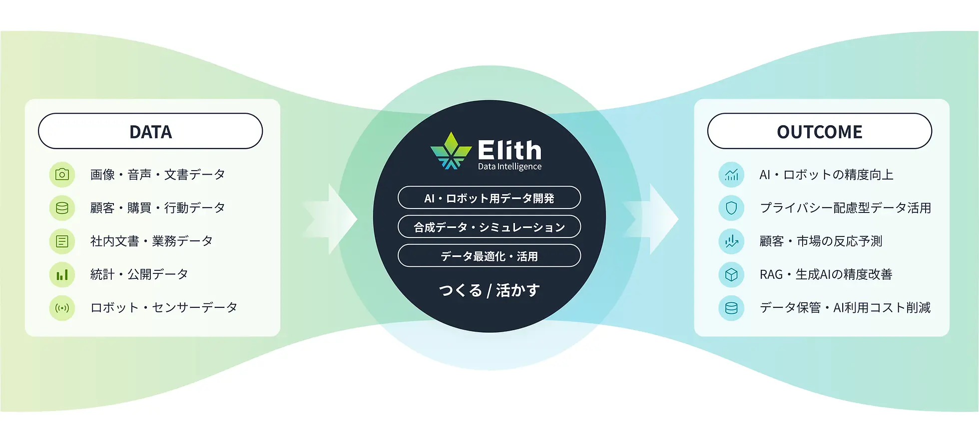 Diagram showing EDI's two areas of support: creating data and putting data to use